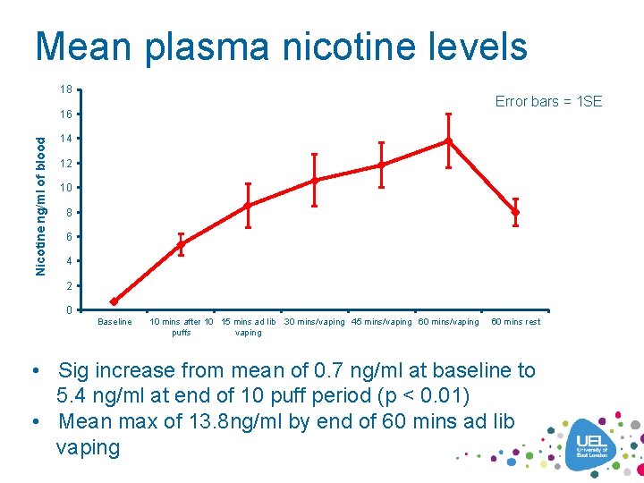 Mean plasma nicotine levels 18 Error bars = 1 SE Nicotine ng/ml of blood