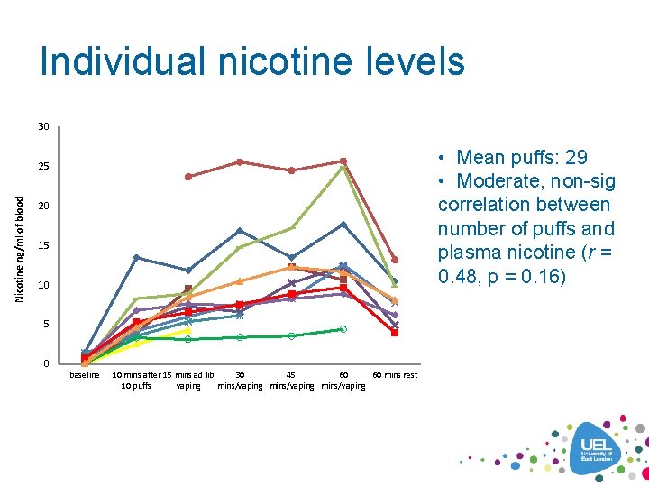 Individual nicotine levels 30 • Mean puffs: 29 • Moderate, non-sig correlation between number
