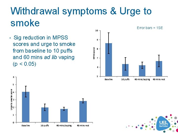 Withdrawal symptoms & Urge to smoke Error bars = 1 SE 10 • Sig