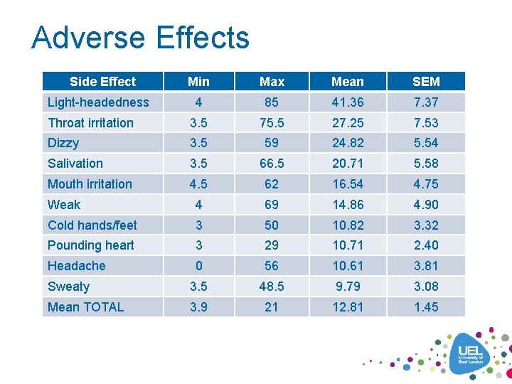 Adverse Effects Side Effect Min Max Mean SEM 4 85 41. 36 7. 37