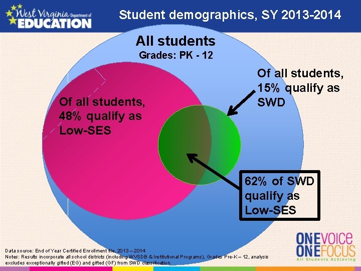 Student demographics, SY 2013 -2014 All students Grades: PK - 12 Of all students,