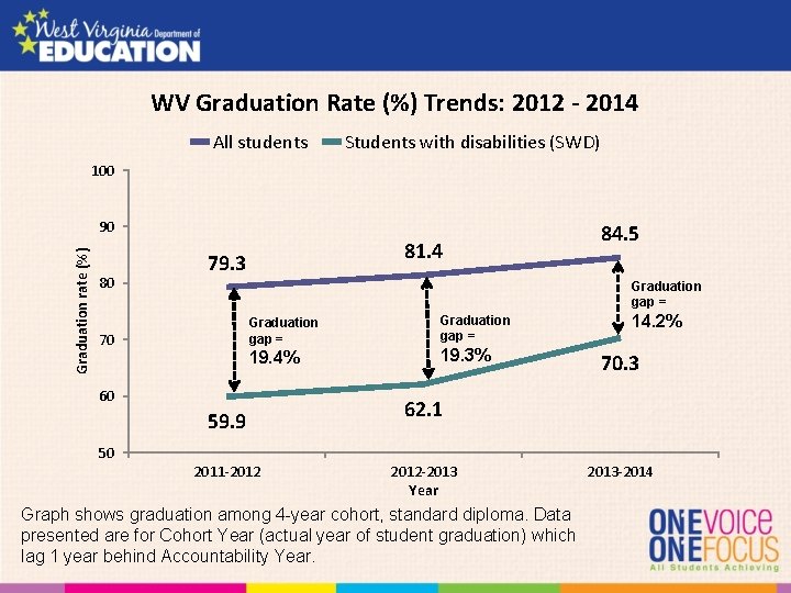WV Graduation Rate (%) Trends: 2012 - 2014 All students Students with disabilities (SWD)