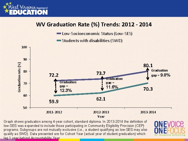 WV Graduation Rate (%) Trends: 2012 - 2014 Low-Socioeconomic Status (Low-SES) Students with disabilities