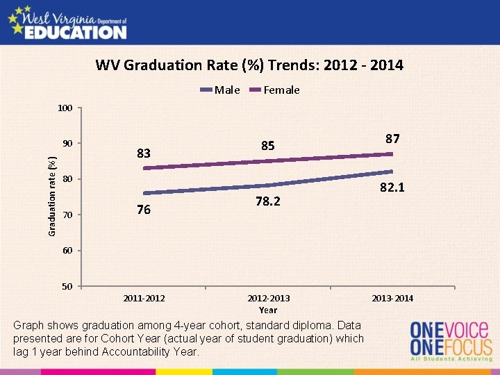 WV Graduation Rate (%) Trends: 2012 - 2014 Male Female 100 Graduation rate (%)
