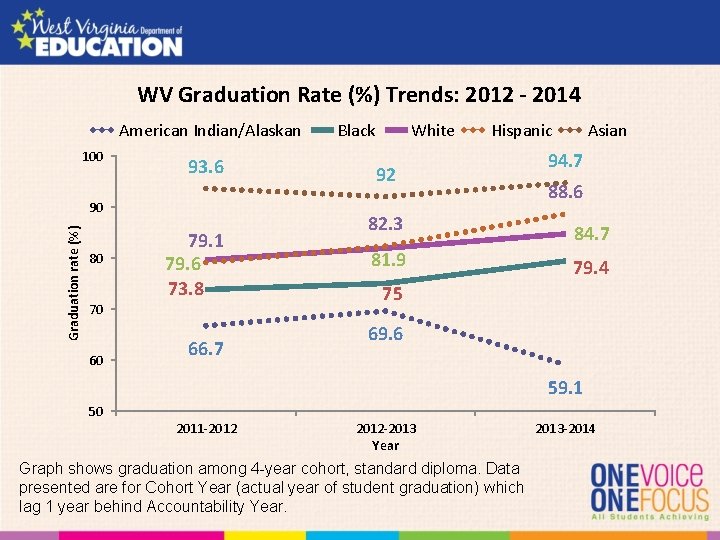 WV Graduation Rate (%) Trends: 2012 - 2014 American Indian/Alaskan 100 93. 6 Graduation