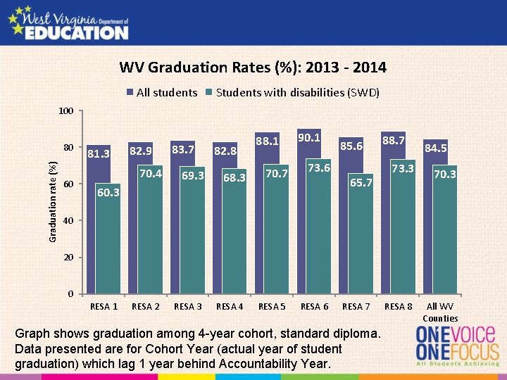 WV Graduation Rates (%): 2013 - 2014 All students Students with disabilities (SWD) 100