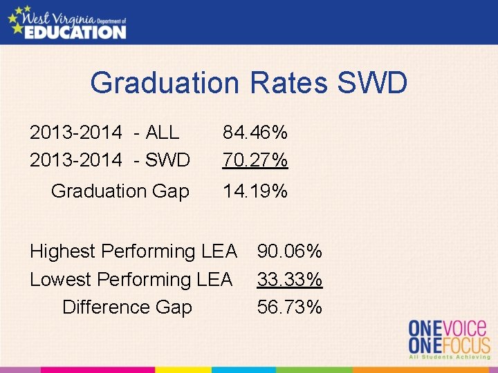 Graduation Rates SWD 2013 -2014 - ALL 2013 -2014 - SWD 84. 46% 70.