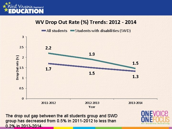 WV Drop Out Rate (%) Trends: 2012 - 2014 All students Students with disabilities