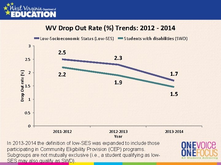 WV Drop Out Rate (%) Trends: 2012 - 2014 Low-Socioeconomic Status (Low-SES) Students with