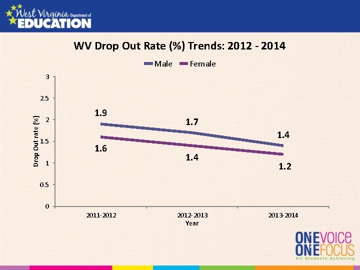 WV Drop Out Rate (%) Trends: 2012 - 2014 Male Female 3 Drop Out