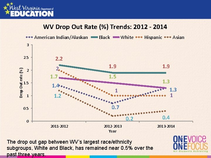 WV Drop Out Rate (%) Trends: 2012 - 2014 American Indian/Alaskan Black White Hispanic