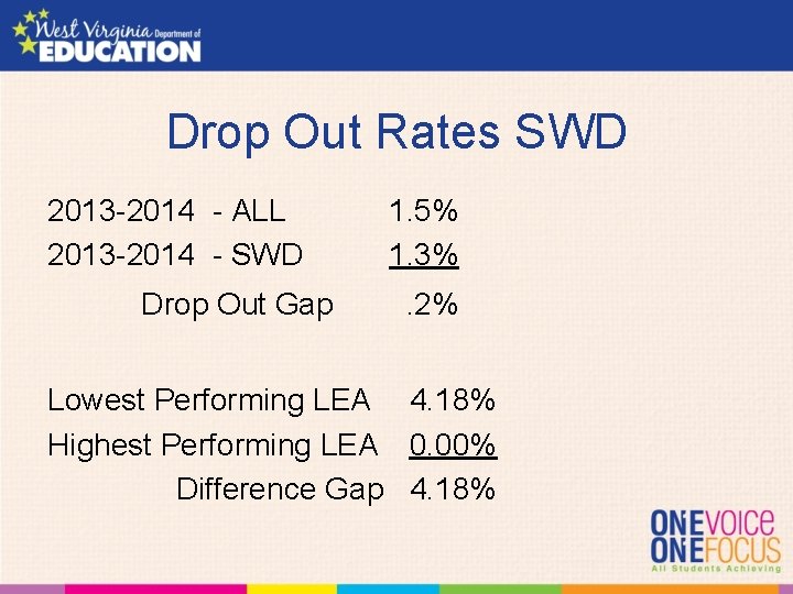 Drop Out Rates SWD 2013 -2014 - ALL 2013 -2014 - SWD Drop Out