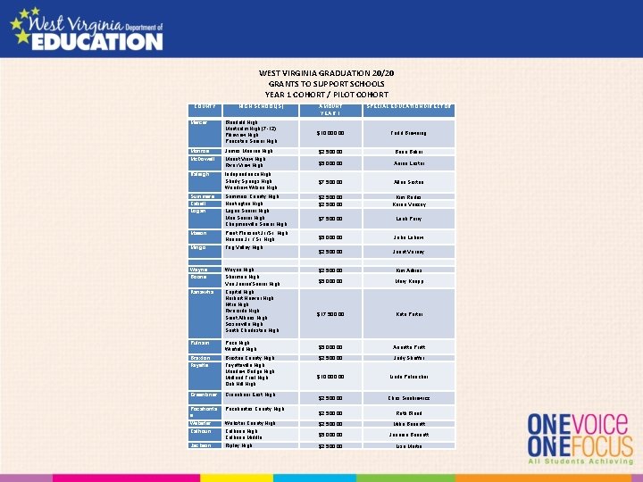 WEST VIRGINIA GRADUATION 20/20 GRANTS TO SUPPORT SCHOOLS YEAR 1 COHORT / PILOT COHORT