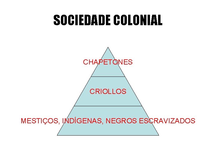 SOCIEDADE COLONIAL CHAPETONES CRIOLLOS MESTIÇOS, INDÍGENAS, NEGROS ESCRAVIZADOS 