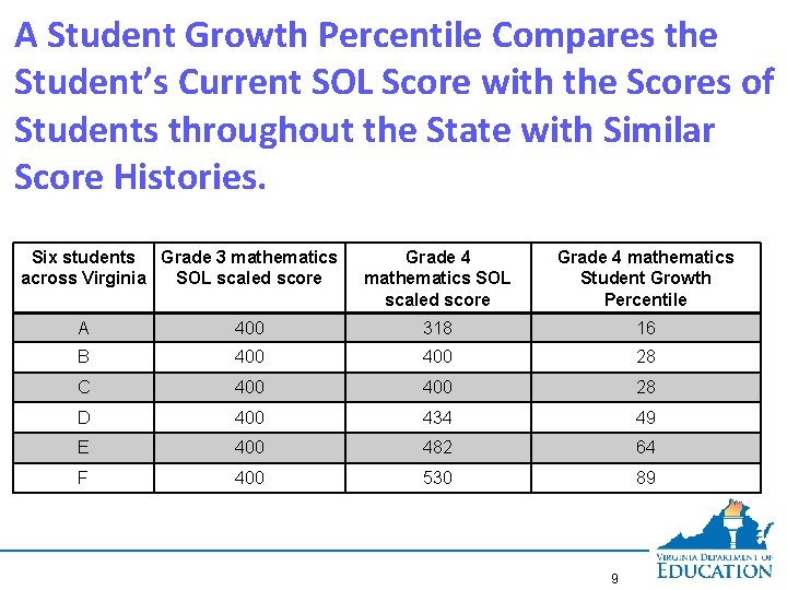 A Student Growth Percentile Compares the Student’s Current SOL Score with the Scores of