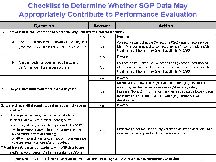 Checklist to Determine Whether SGP Data May Appropriately Contribute to Performance Evaluation Question 1.