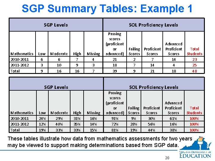 SGP Summary Tables: Example 1 SGP Levels Mathematics 2010 -2011 -2012 Total Low 6