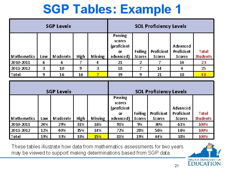 SGP Tables: Example 1 SGP Levels Mathematics 2010 -2011 -2012 Total Low 6 3