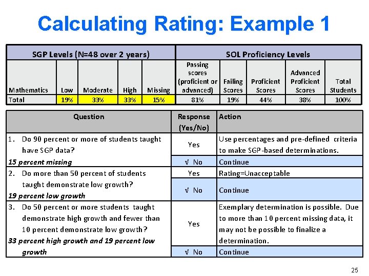 Calculating Rating: Example 1 SGP Levels (N=48 over 2 years) Mathematics Total Low 19%