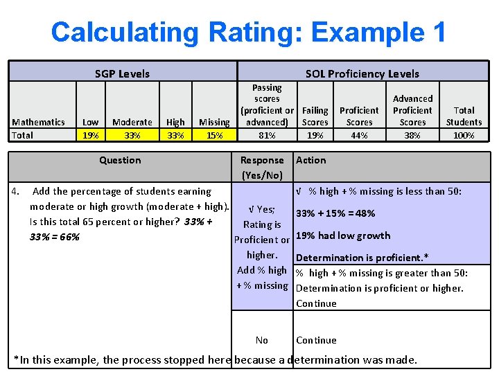 Calculating Rating: Example 1 SGP Levels Mathematics Total Low 19% Moderate 33% Question 4.