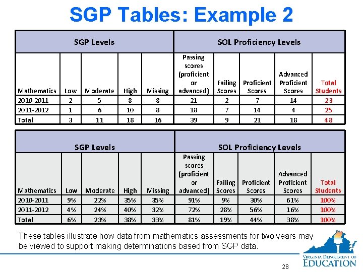 SGP Tables: Example 2 SGP Levels Mathematics 2010 -2011 -2012 Total Low 2 1