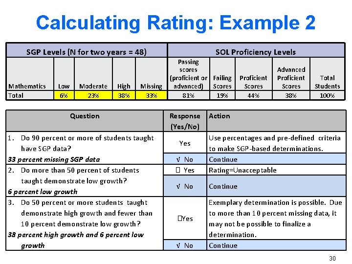 Calculating Rating: Example 2 SGP Levels (N for two years = 48) Mathematics Total