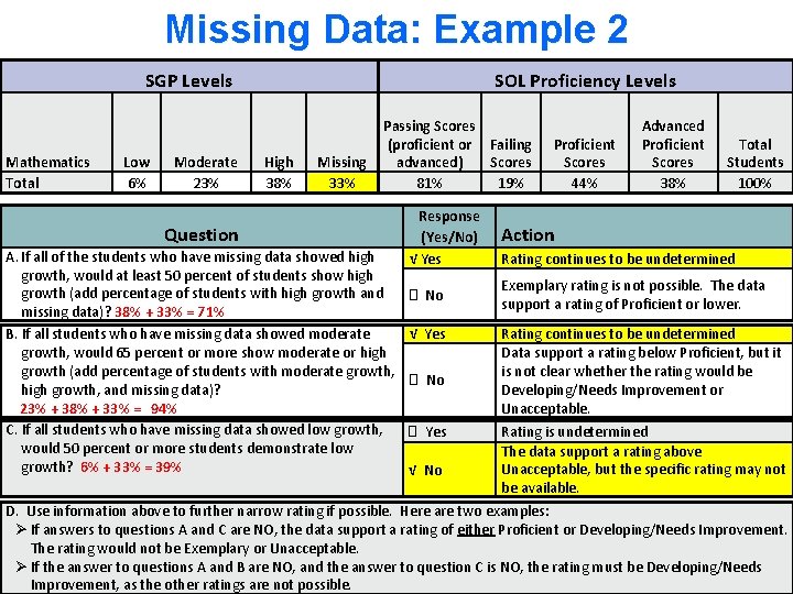 Missing Data: Example 2 SGP Levels Mathematics Total Low 6% Moderate 23% Question SOL