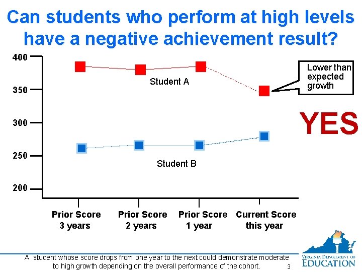 Can students who perform at high levels have a negative achievement result? 400 Student