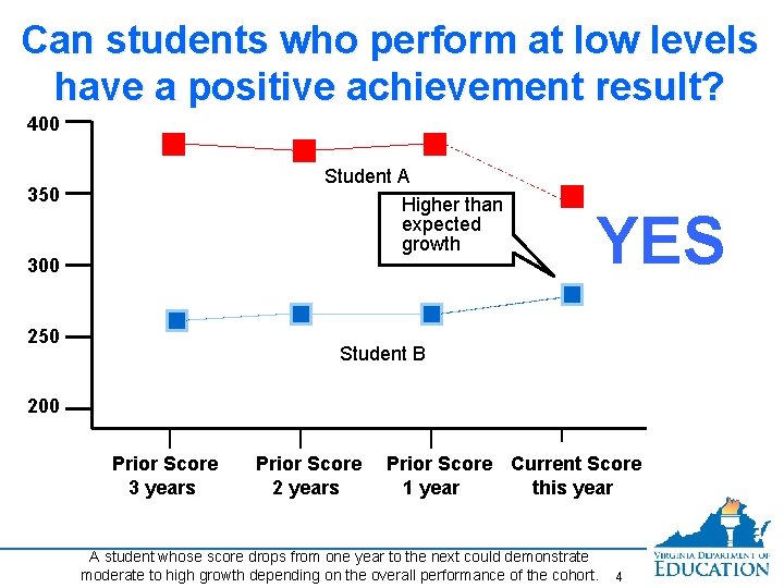 Can students who perform at low levels have a positive achievement result? 400 Student