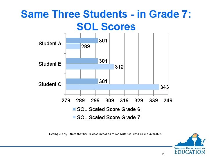 Same Three Students - in Grade 7: SOL Scores Student A 289 301 Student