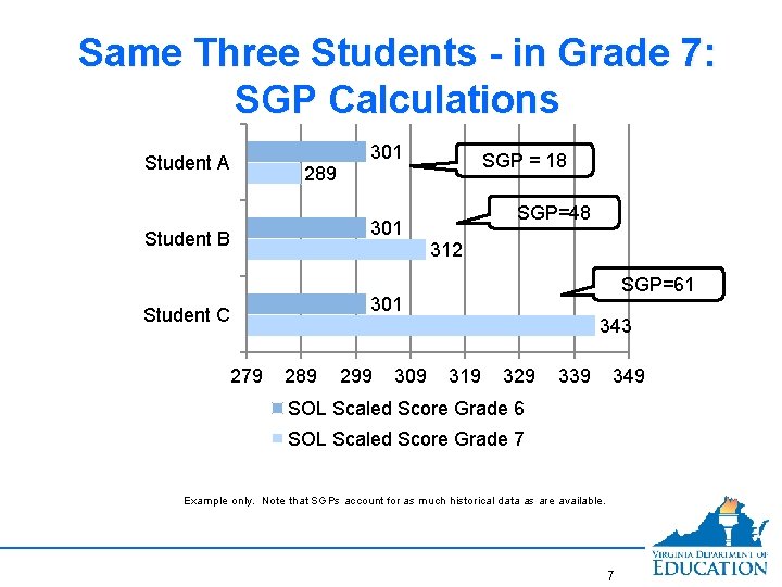 Same Three Students - in Grade 7: SGP Calculations Student A 289 301 Student