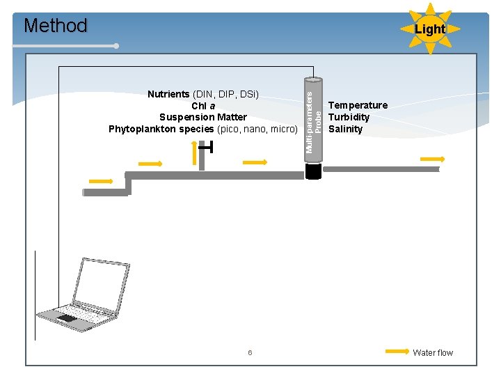 Method Nutrients (DIN, DIP, DSi) Chl a Suspension Matter Phytoplankton species (pico, nano, micro)