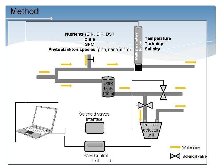 Nutrients (DIN, DIP, DSi) Chl a SPM Phytoplankton species (pico, nano micro) Multi-parameters Probe