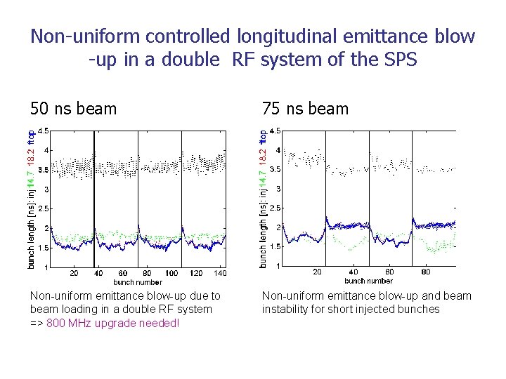 Non-uniform controlled longitudinal emittance blow -up in a double RF system of the SPS Non-uniform controlled longitudinal emittance blow -up in a double RF system of the SPS