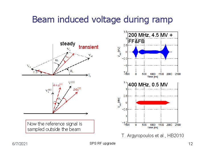 Beam induced voltage during ramp steady 200 MHz, 4. 5 MV + FF&FB transient Beam induced voltage during ramp steady 200 MHz, 4. 5 MV + FF&FB transient