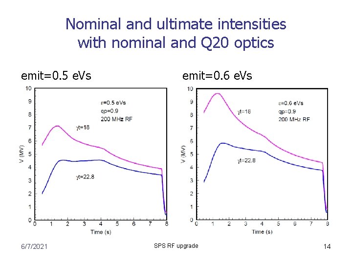 Nominal and ultimate intensities with nominal and Q 20 optics emit=0. 5 e. Vs Nominal and ultimate intensities with nominal and Q 20 optics emit=0. 5 e. Vs