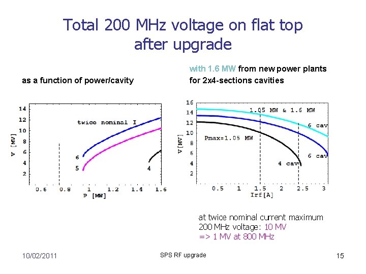Total 200 MHz voltage on flat top after upgrade as a function of power/cavity Total 200 MHz voltage on flat top after upgrade as a function of power/cavity