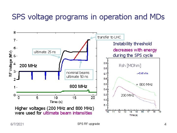 SPS voltage programs in operation and MDs transfer to LHC Instability threshold decreases with SPS voltage programs in operation and MDs transfer to LHC Instability threshold decreases with