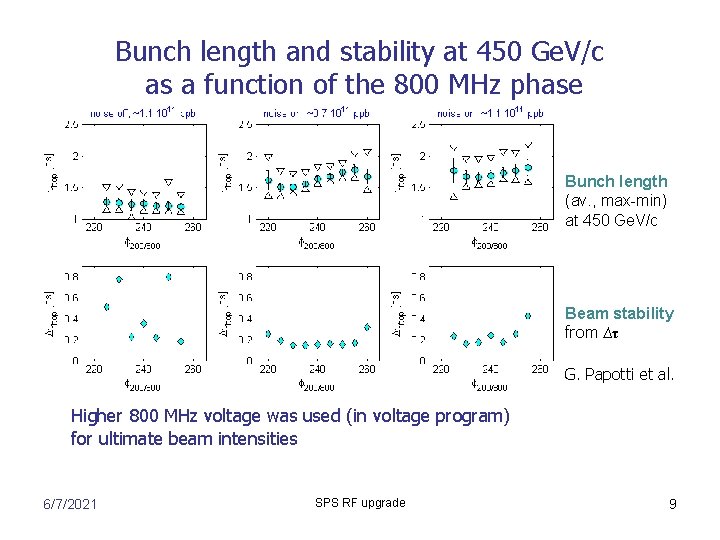 Bunch length and stability at 450 Ge. V/c as a function of the 800 Bunch length and stability at 450 Ge. V/c as a function of the 800