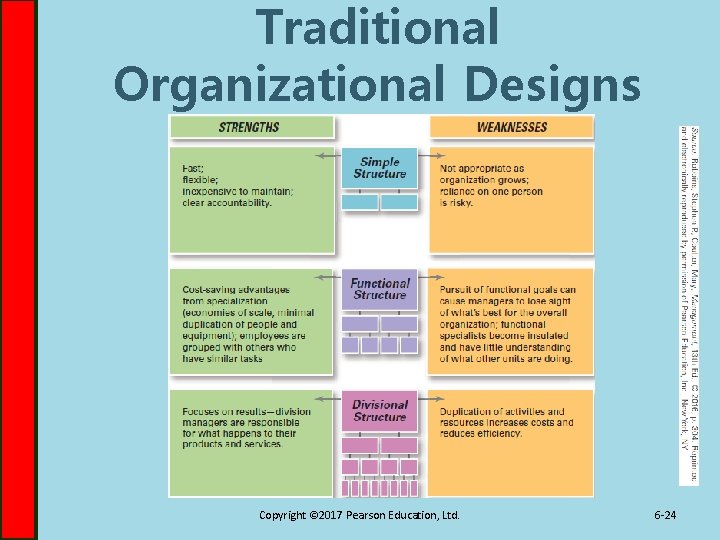 Traditional Organizational Designs Copyright © 2017 Pearson Education, Ltd. 6 -24 