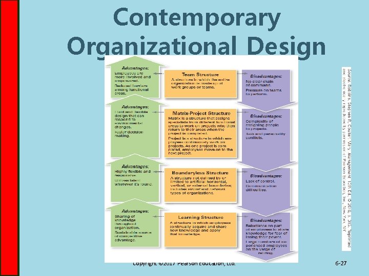 Contemporary Organizational Design Copyright © 2017 Pearson Education, Ltd. 6 -27 
