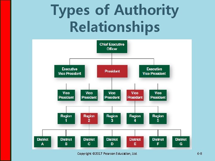 Types of Authority Relationships Copyright © 2017 Pearson Education, Ltd. 6 -8 