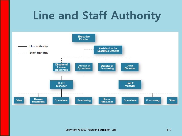 Line and Staff Authority Copyright © 2017 Pearson Education, Ltd. 6 -9 