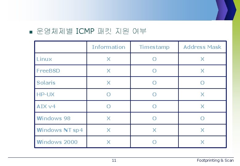 n 운영체제별 ICMP 패킷 지원 여부 Information Timestamp Address Mask Linux X O X