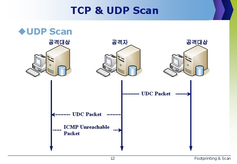 TCP & UDP Scan u. UDP Scan 공격대상 공격자 공격대상 UDC Packet ICMP Unreachable