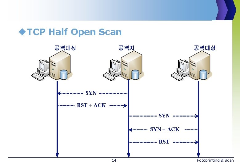 u. TCP Half Open Scan 공격대상 공격자 공격대상 SYN RST + ACK SYN +