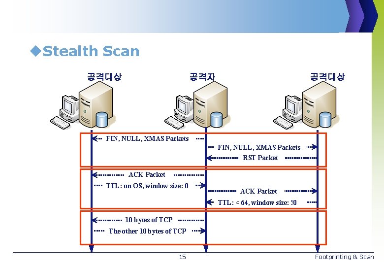 u. Stealth Scan 공격대상 공격자 공격대상 FIN, NULL, XMAS Packets RST Packet ACK Packet