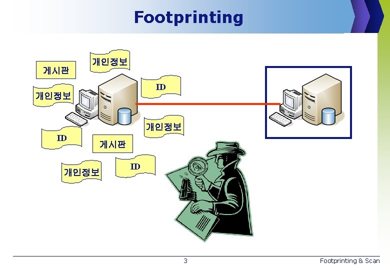 Footprinting 게시판 개인정보 ID 게시판 개인정보 ID 3 Footprinting & Scan 