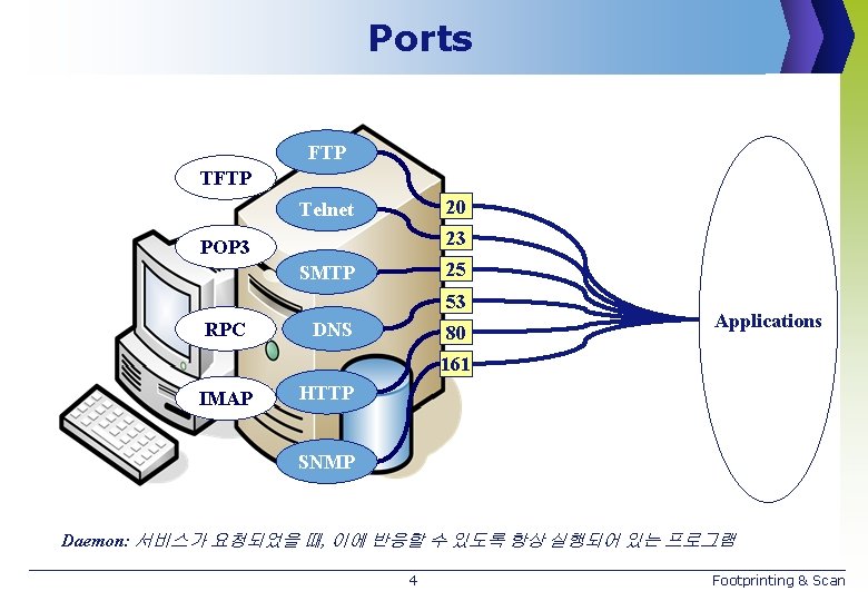 Ports FTP TFTP 20 Telnet 23 POP 3 25 SMTP 53 RPC DNS 80