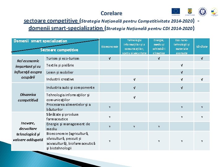 Corelare sectoare competitive (Strategia Națională pentru Competitivitate 2014 -2020) domenii smart-specialization (Strategia Națională pentru